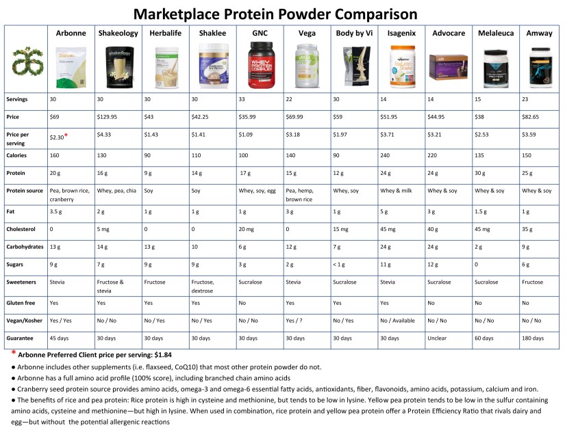 Arbonne Protein Comparison Chart | Vegan Living by Danielle.jpg
